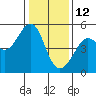 Tide chart for East Garrison, Angel Island, California on 2022/01/12