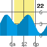 Tide chart for East Garrison, Angel Island, California on 2022/01/22