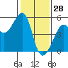 Tide chart for East Garrison, Angel Island, California on 2022/01/28
