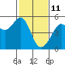 Tide chart for East Garrison, Angel Island, California on 2022/02/11