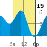 Tide chart for East Garrison, Angel Island, California on 2022/02/15
