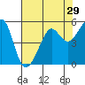 Tide chart for East Garrison, Angel Island, California on 2022/07/29
