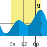 Tide chart for East Garrison, Angel Island, California on 2022/07/9