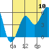 Tide chart for Angel Island, East Garrison, California on 2022/08/10