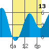 Tide chart for Angel Island, East Garrison, California on 2022/08/13