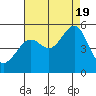Tide chart for Angel Island, East Garrison, California on 2022/08/19