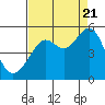 Tide chart for Angel Island, East Garrison, California on 2022/08/21