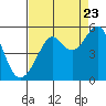 Tide chart for Angel Island, East Garrison, California on 2022/08/23