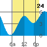 Tide chart for Angel Island, East Garrison, California on 2022/08/24