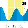 Tide chart for Angel Island, East Garrison, California on 2022/08/28