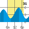Tide chart for Angel Island, East Garrison, California on 2022/08/31