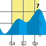 Tide chart for Angel Island, East Garrison, California on 2022/08/7