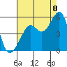 Tide chart for Angel Island, East Garrison, California on 2022/08/8