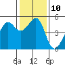 Tide chart for East Garrison, Angel Island, California on 2023/01/10