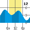 Tide chart for East Garrison, Angel Island, California on 2023/01/12