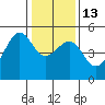 Tide chart for East Garrison, Angel Island, California on 2023/01/13