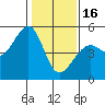 Tide chart for East Garrison, Angel Island, California on 2023/01/16