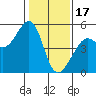 Tide chart for East Garrison, Angel Island, California on 2023/01/17