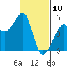 Tide chart for East Garrison, Angel Island, California on 2023/01/18