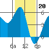 Tide chart for East Garrison, Angel Island, California on 2023/01/20
