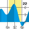 Tide chart for East Garrison, Angel Island, California on 2023/01/22