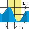 Tide chart for East Garrison, Angel Island, California on 2023/01/31