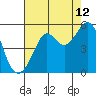 Tide chart for East Garrison, Angel Island, California on 2023/08/12