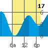 Tide chart for East Garrison, Angel Island, California on 2023/08/17