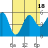 Tide chart for East Garrison, Angel Island, California on 2023/08/18