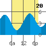 Tide chart for East Garrison, Angel Island, California on 2023/08/20