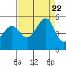 Tide chart for East Garrison, Angel Island, California on 2023/08/22