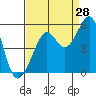 Tide chart for East Garrison, Angel Island, California on 2023/08/28