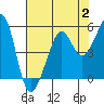 Tide chart for East Garrison, Angel Island, California on 2023/08/2