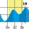 Tide chart for East Garrison, Angel Island, California on 2023/09/10