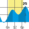 Tide chart for East Garrison, Angel Island, California on 2023/09/25