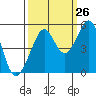 Tide chart for East Garrison, Angel Island, California on 2023/09/26