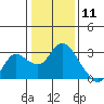 Tide chart for Davis Slough, San Joaquin River Delta, California on 2021/01/11