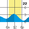 Tide chart for Davis Slough, San Joaquin River Delta, California on 2021/01/22