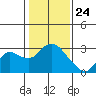 Tide chart for Davis Slough, San Joaquin River Delta, California on 2021/01/24