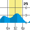 Tide chart for Davis Slough, San Joaquin River Delta, California on 2021/01/25