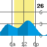 Tide chart for Davis Slough, San Joaquin River Delta, California on 2021/01/26