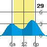 Tide chart for Davis Slough, San Joaquin River Delta, California on 2021/01/29