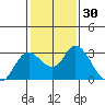 Tide chart for Davis Slough, San Joaquin River Delta, California on 2021/01/30