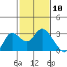 Tide chart for Davis Slough, San Joaquin River Delta, California on 2021/02/10