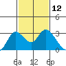 Tide chart for Davis Slough, San Joaquin River Delta, California on 2021/02/12