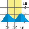 Tide chart for Davis Slough, San Joaquin River Delta, California on 2021/02/13