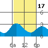 Tide chart for Davis Slough, San Joaquin River Delta, California on 2021/02/17