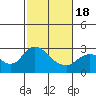 Tide chart for Davis Slough, San Joaquin River Delta, California on 2021/02/18