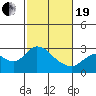 Tide chart for Davis Slough, San Joaquin River Delta, California on 2021/02/19