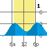 Tide chart for Davis Slough, San Joaquin River Delta, California on 2021/02/1